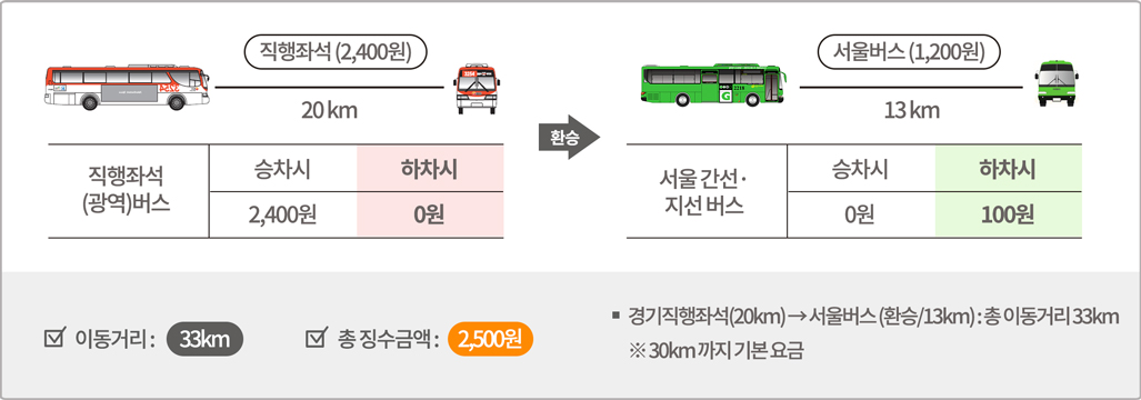 직행좌석(광역)버스 20km 승차시 2,400원, 하차시 0원 / 환승 / 서울 간선·지선 버스 13km 승차시 0원, 하차시 100원, 이동거리 : 33km* 총 징수금액: 2,500원 *경기직행좌석(20km) → 서울 버스(환승 / 13km) : 총 이동거리 33km ※ 30km까지 기본 요금