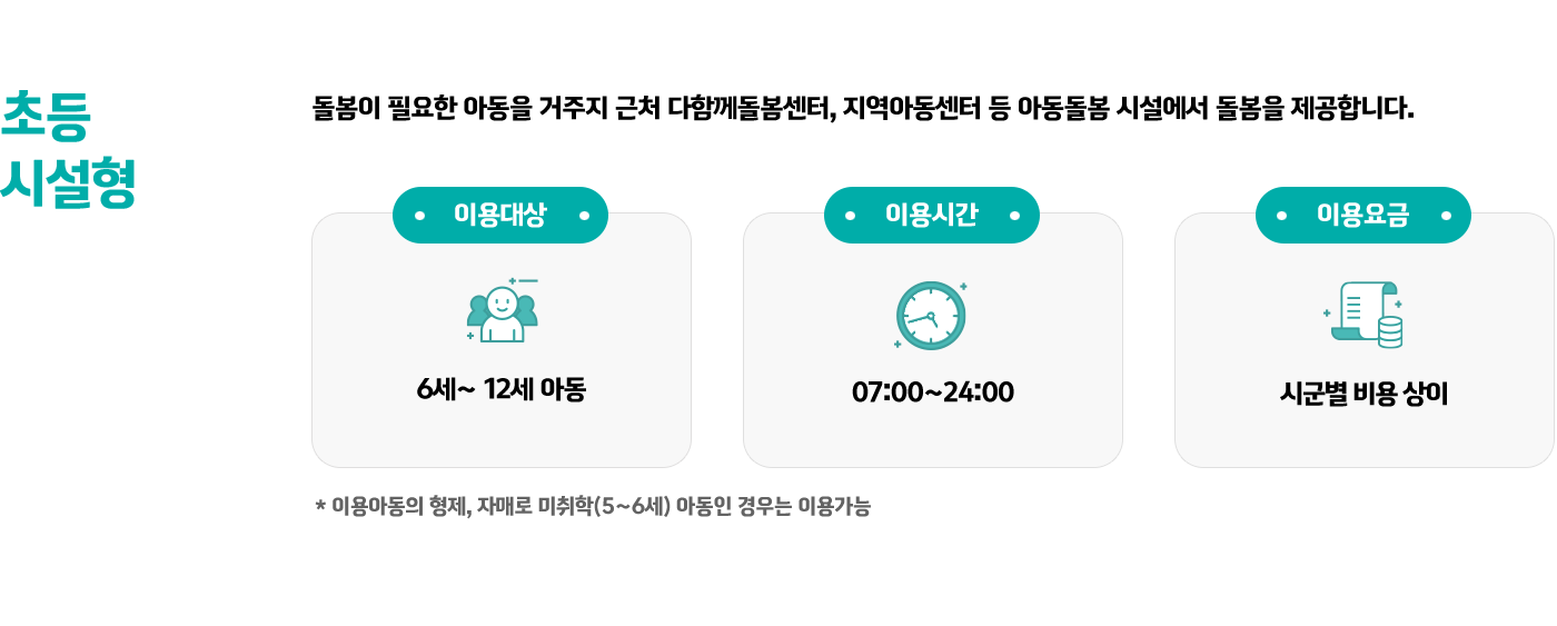 초등 시설형 - 돌봄이 필요한 아동을 거주지 근처 다함께돌봄센터, 지역아동센터 등 아동돌봄 시설에서 돌봄을 제공합니다. 이용대상: 6세~ 12세 아동 / 이용시간: 07:00~24:00 / 이용요금: 시군별 비용 상이 * 이용아동의 형제, 자매로 미취학(5~6세) 아동인 경우는 이용가능