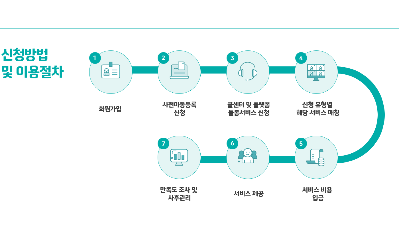 신청방법 및 이용절차 - 회원가입, 사전아동등록 신청, 콜센터 및 플랫폼 돌봄서비스 신청, 신청 유형별 해당 서비스 매칭, 서비스 비용 입금, 서비스 제공, 만족도 조사 및 사후관리
