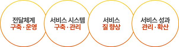 전달체계, 서비스 자원확대, 지원 체계마련