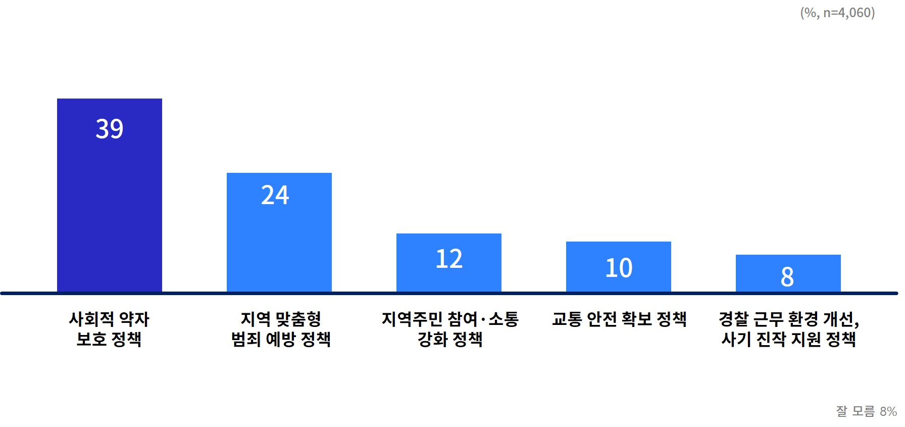 [그래픽 1] 자치경찰제에서 가장 우선적으로 추진해야할 정책