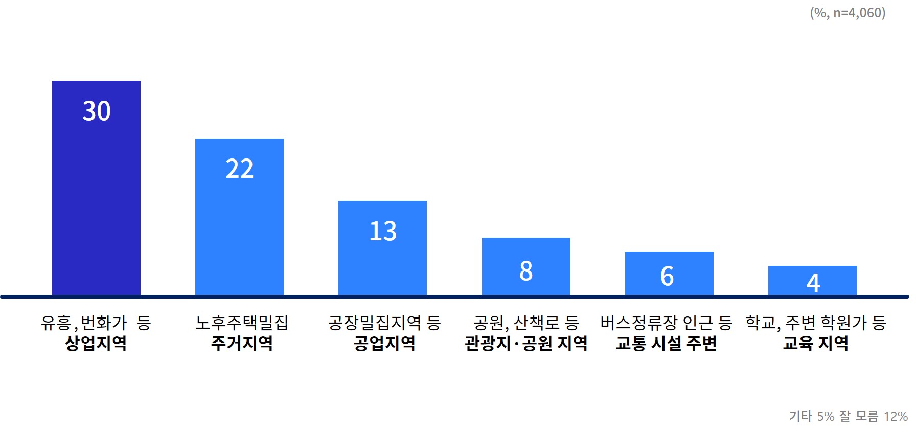 [그래픽 4] 생활안전 분야에서 가장 위협받는 장소