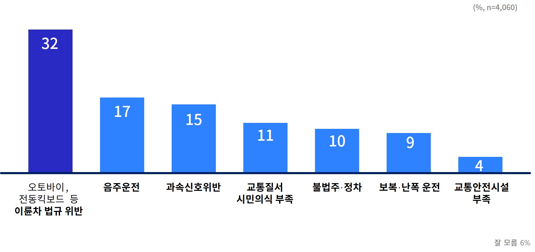 [그래픽 3] 교통안전 분야에서 가장 위협이 되는 요소