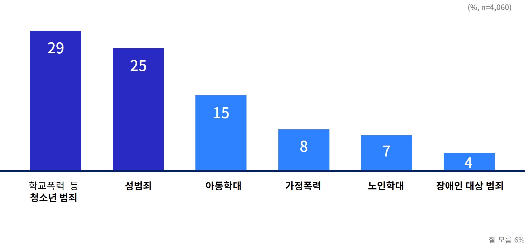 [그래픽 2] 가장 시급하게 근절해야 할 사회적 약자 대상 범죄