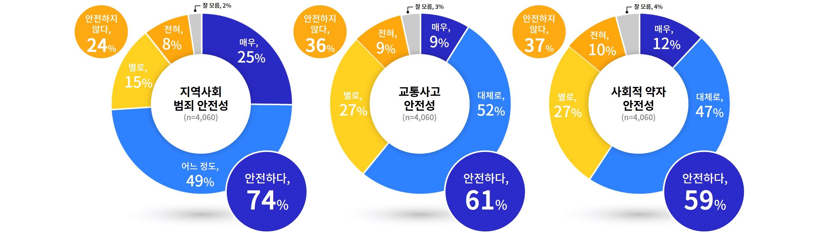 [그래픽 5] 분야별 치안 안전도 인식 조사 결과