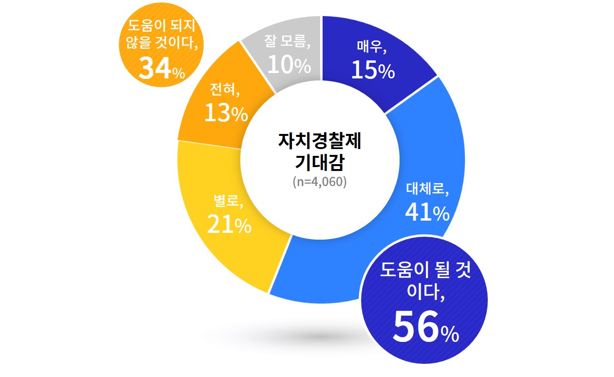 [그래픽 6] 자치경찰제 시군 치안서비스 향상에 대한 기대감