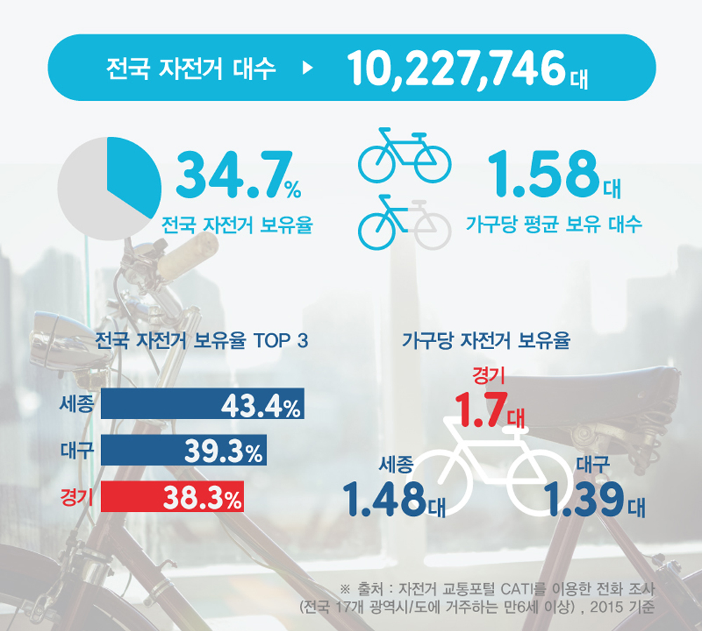 전국 자전거 대수 ▶ 10,227,746대
  전국 자전거 보유율 34.7% / 가구당 평균 보유대수 1.58대
  경기도 자전거 보유율 38.3% Top3