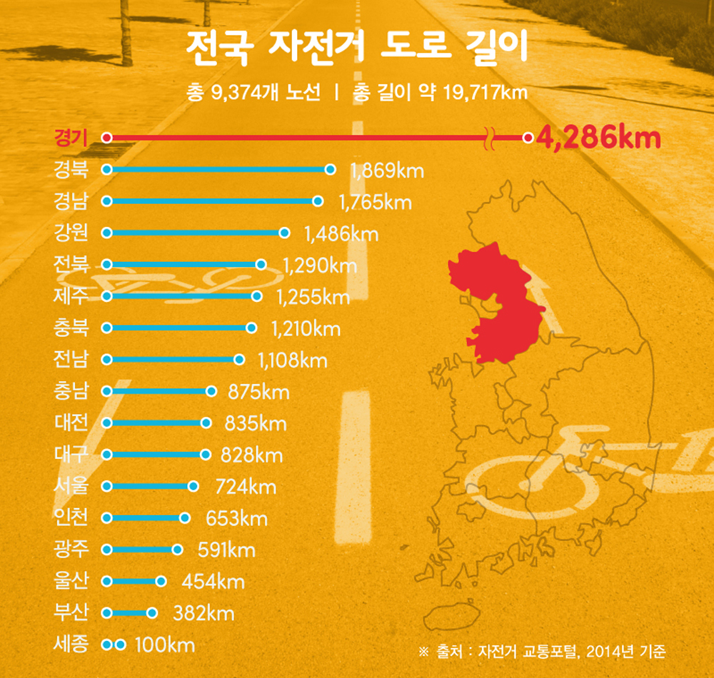 전국 자전거 도로 길이 중 경기도는 4,286km