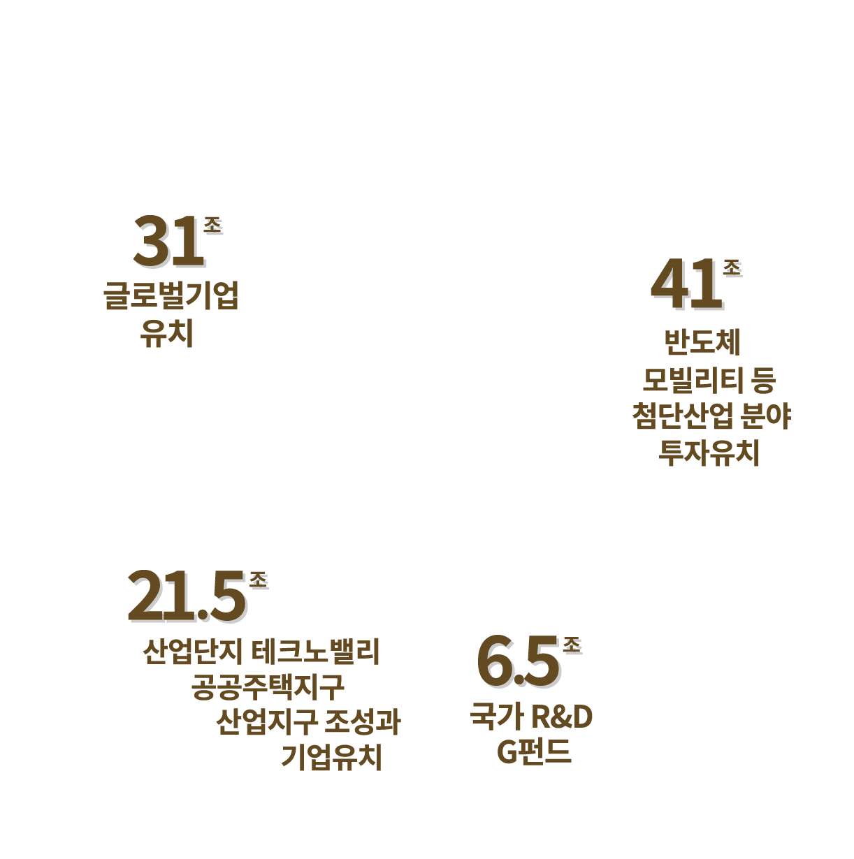 38,2조 반도체 모빌리티 등 첨단산업 분야 투자유치/ 6.5조 국가 R&D G펀드/ 19.92조 산업단지 테크노밸리 공공주택지구 산업지구 조성과 기업유치/23.1조 글로벌기업유치
