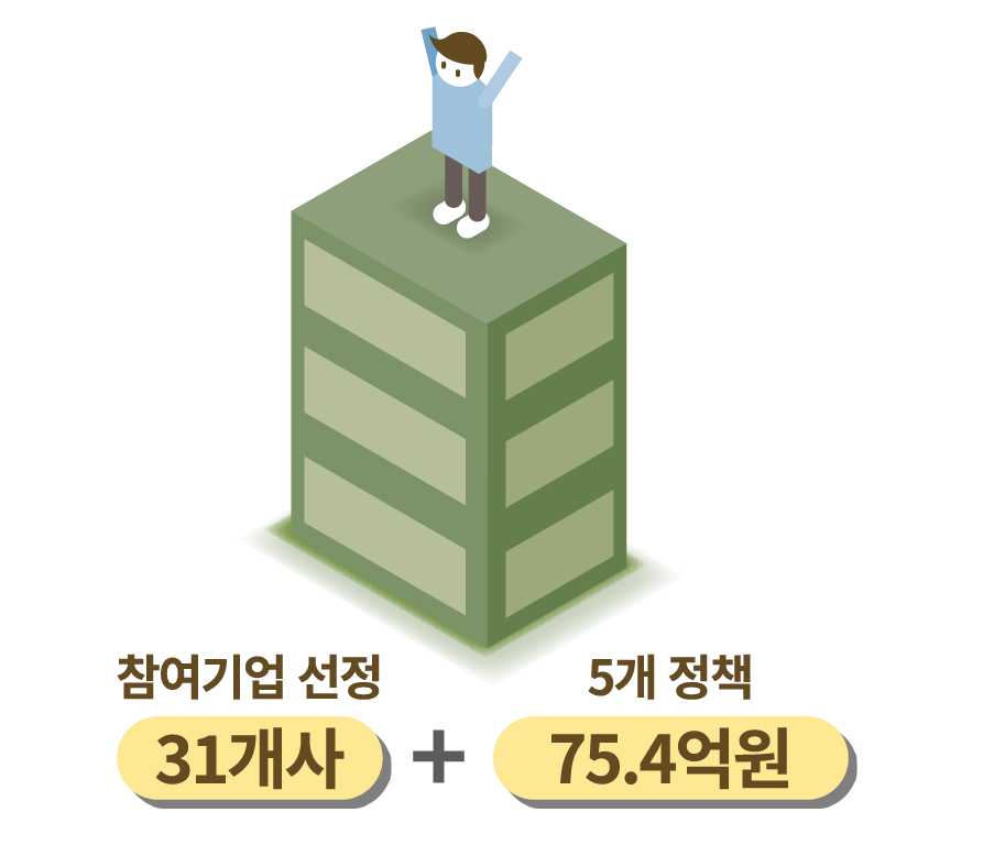 참여기업 선정(31개사)+5개 정책(75.4억원)