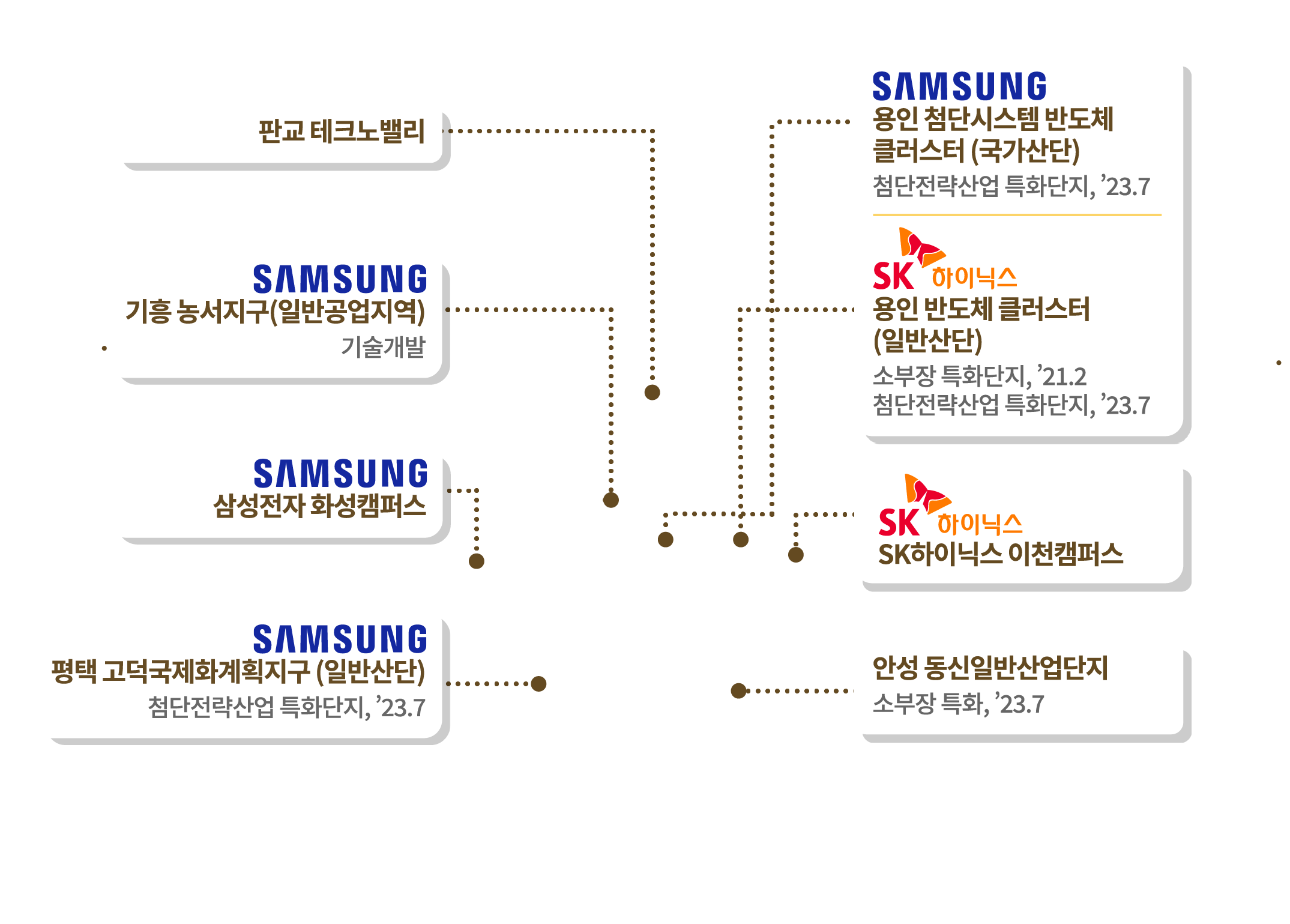 [판교]판교테크노밸리/[용인,기흥]삼성:기흥농서지구(일반공업지역)기술개발/[화성]삼성전자화성캠퍼스/[평택,고덕]삼성 평택 고덕국제화계획지구(일반산단)첨단전략산업특화단지23.7/[용인, 이동,남사]삼성 용인 첨단시스템 반도체 클러스터 (국가산단) 첨단전략산업특화단지,23.7/ [용인,원삼]SK하이닉스 용인반도체클러스터(일반산단) 소부장 특화단지, 21.2, 첨단전략산업 특화단지. 23,7/[이천]SK하이닉스 이천 캡퍼스/[안성]안성 동신일반산업단지 소부장 특화 23.7