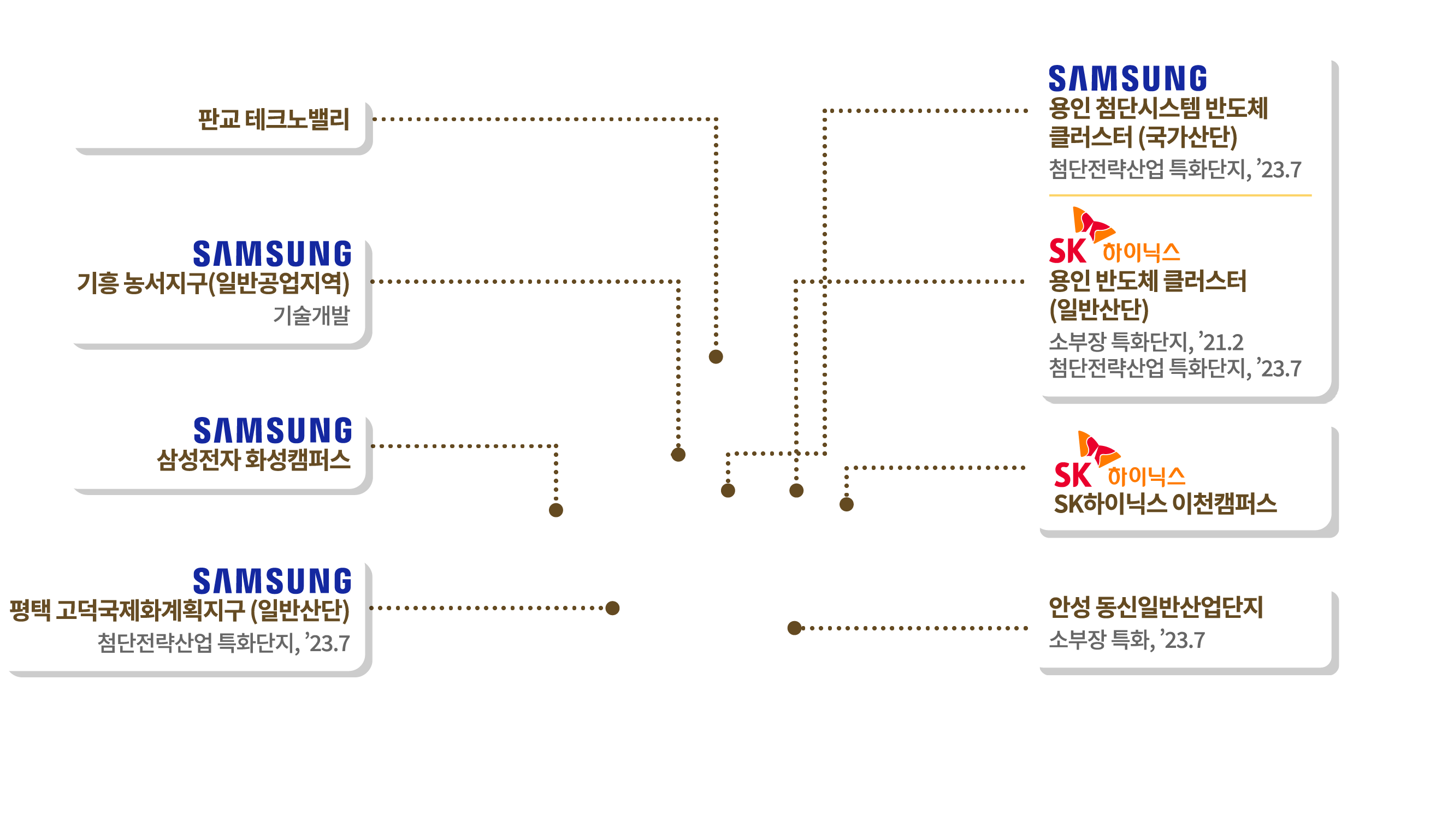 [판교]판교테크노밸리/[용인,기흥]삼성:기흥농서지구(일반공업지역)기술개발/[화성]삼성전자화성캠퍼스/[평택,고덕]삼성 평택 고덕국제화계획지구(일반산단)첨단전략산업특화단지23.7/[용인, 이동,남사]삼성 용인 첨단시스템 반도체 클러스터 (국가산단) 첨단전략산업특화단지,23.7/ [용인,원삼]SK하이닉스 용인반도체클러스터(일반산단) 소부장 특화단지, 21.2, 첨단전략산업 특화단지. 23,7/[이천]SK하이닉스 이천 캡퍼스/[안성]안성 동신일반산업단지 소부장 특화 23.7