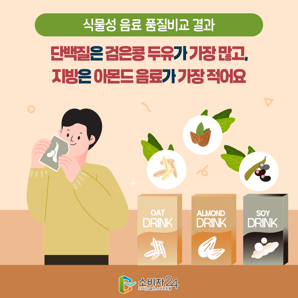 [식물성 음료 품질비교 결과]  단백질은 검은콩 두유가 가장 많고, 지방은 아몬드 음료가 가장 적어요