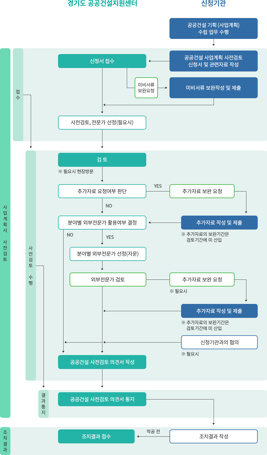 공공건설 절차안내