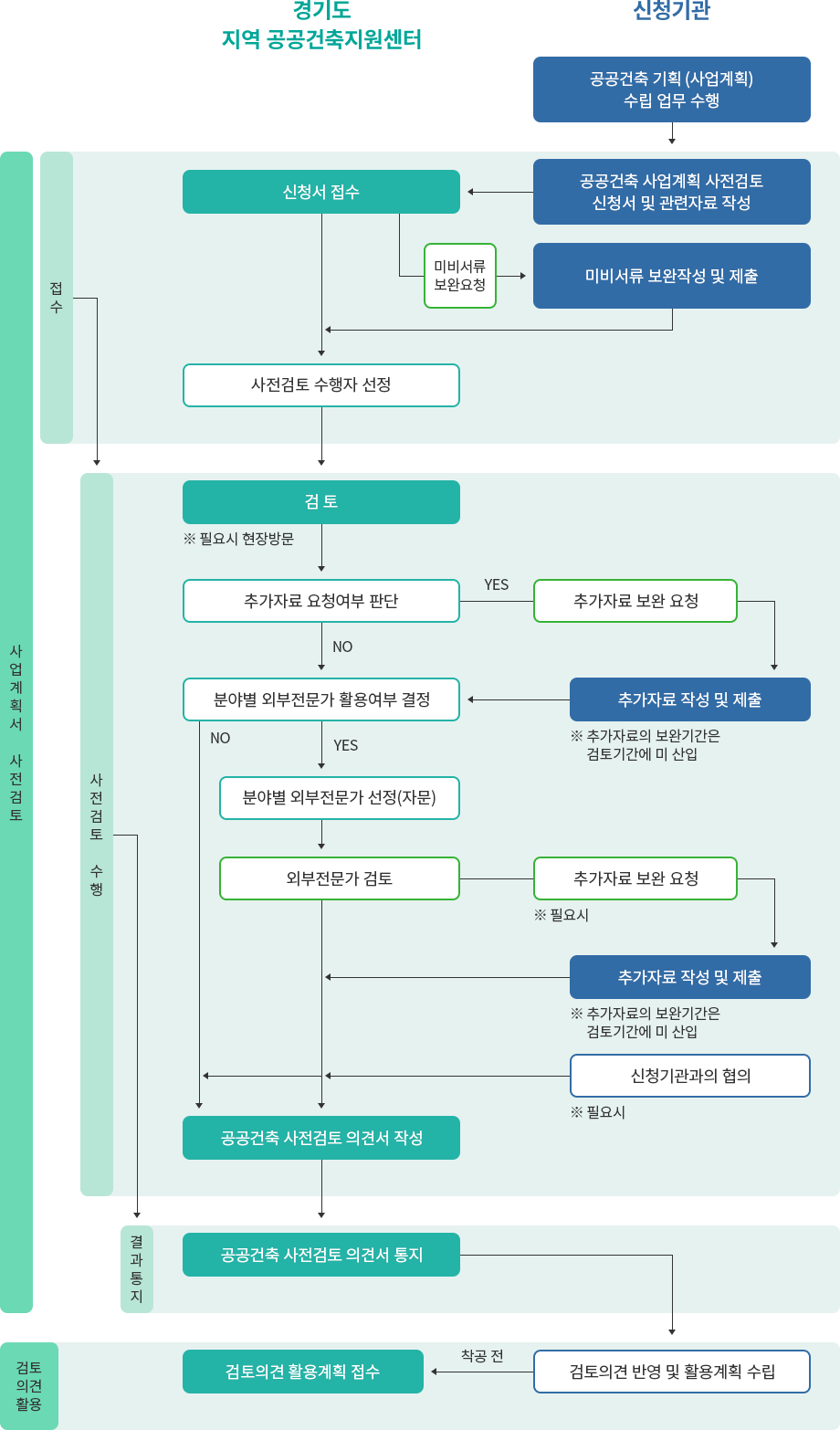 공공건축 절차안내