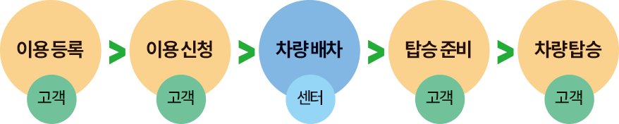 이용 등록(고객) → 이용 신청(고객) → 차량 배차(센터) → 탑승 준비(고객) → 차량 탑승(고객)