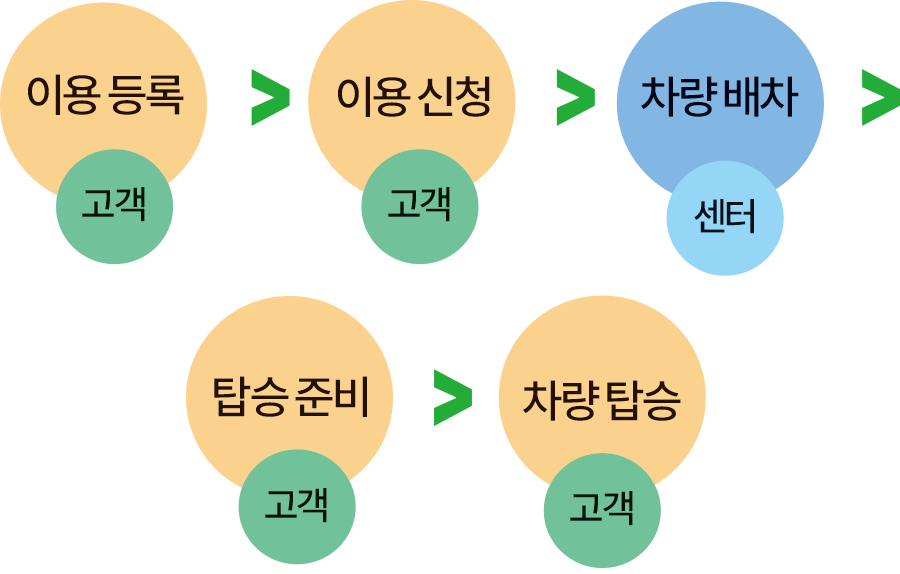 이용 등록(고객) → 이용 신청(고객) → 차량 배차(센터) → 탑승 준비(고객) → 차량 탑승(고객)