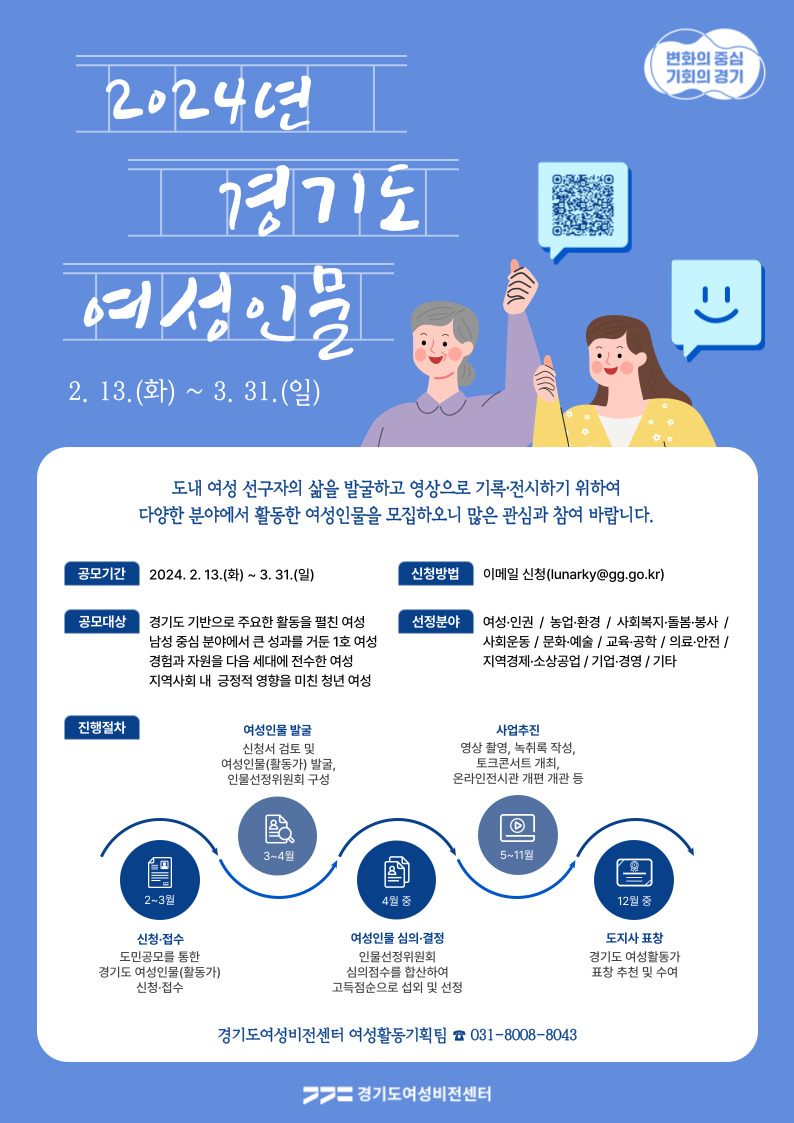 2024년 경기도 여성인물 2. 13.(화) ~ 3. 31.(일) / 도내 여성 선구자의 삶을 발굴하고 영상으로 기록·전시하기 위하여 다양한 분야에서 활동한 여성인물을 모집하오니 많은 관심과 참여 바랍니다. / 공모기간 : 2024. 2. 13.(화) ~ 3. 31.(일) / 공모대상 : 경기도 기반으로 주요한 활동을 펼친 여성, 남성 중심 분야에서 큰 성과를 거둔 1호 여성, 경험과 자원을 다음 세대에 전수한 여성, 지역사회 내 긍정적 영향을 미친 청년 여성 / 신청방법 : 이메일 신청(lunarky@gg.go.kr) / 신청분야 : 여성·인권, 농업·환경, 사회복지·돌봄·봉사, 사회운동, 문화·예술, 교육·공학, 의료·안전, 지역경제·소상공업, 기업·경영, 기타 / 진행절차 : 1. 신청 및 접수 : 도민공모를 통한 경기도 여성인물(활동가) 신청·접수(2~3월) 2. 여성인물 발굴 : 신청서 검토 및 여성인물(활동가) 발굴, 여성인물선정위원회 구성(3~4월) 3. 여성인물 심의 및 결정 : 인물선정위원회 심의점수를 합산하여 고득점순으로 섭외 및 선정(4월 중) 4. 사업추진 : 영상촬영, 녹취록 작성, 토크콘서트 개최, 온라인전시관 개편 개관 등(5~11월) 5. 도지사 표창 : 경기도 여성활동가 표창 수여 및 수여(12월 중) / 경기도여성비전센터 여성활동기획팀 ☎ 031-8008-8043