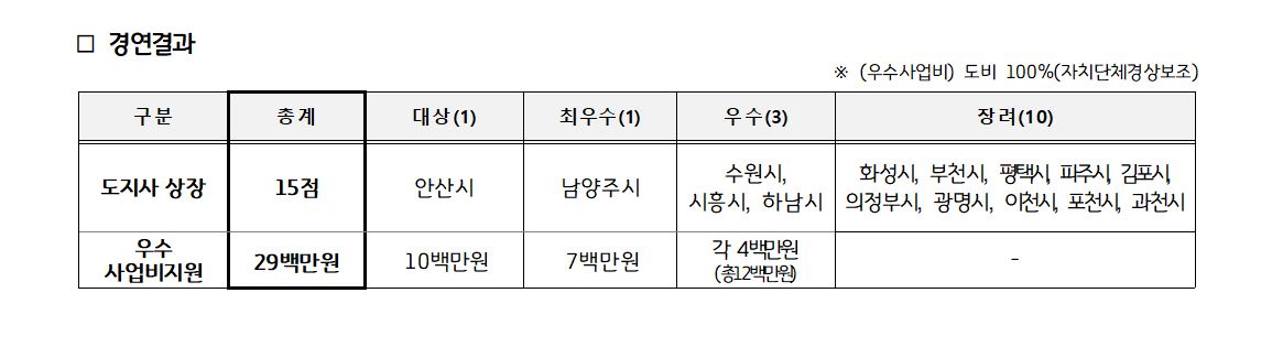경연결과 ※(우수사업비) 도비 100%(자치단체경상보조) 구분 도지사 상장 / 우수 사업비지원 총계 15점 / 29백만원 대상(1) 안산시 / 10백만원 최우수(1) 남양주시 / 7백만원 우수(3) 수원시, 시흥시, 하남시 / 각 4백만원(총12백만원) 장려(10) 화성시, 부천시, 평택시, 파주시, 김포시, 의정부시, 광명시, 이천시, 포천시, 과천시 -