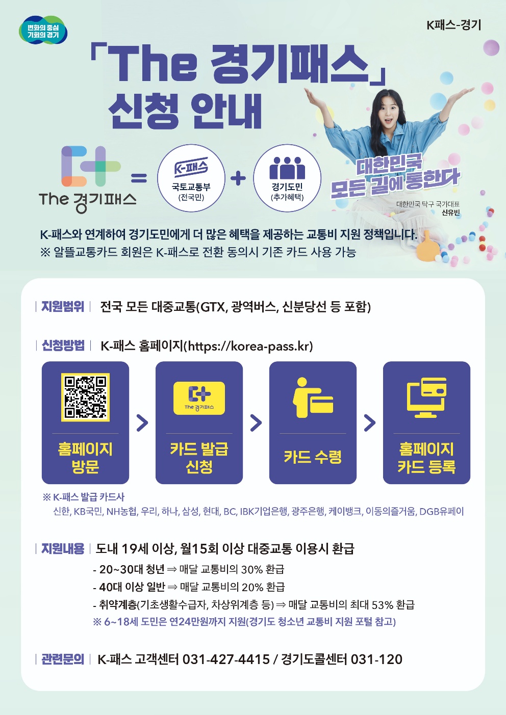 전국 모든 대중교통 다! The 경기패스 신청 안내 The 경기패스 신청안내 The 경기패스=국토교통부(전국민)+경기도민(추가혜택) K-패스와 연계하여 경기도민에게 더 많은 혜택을 제공하는 교통비 지원 정책입니다. 알뜰교통카드 회원은 K-패스로 전환 동의시 기존 카드 사용 가능 지원범위 전국 모든 대중교통(GTX, 광역버스, 신분당선 등 포함) 신청방법 K-패스 홈페이지(https://korea-pass.kr) 홈페이지 방문→카드 발급 신청→카드 수령→홈페이지 카드 등록 K-패스 발급 카드사 신한, KB국민, NH농협, 우리, 하나, 삼성, 현대, BC, IBK기업은행, 광주은행, 케이뱅크, 이동의즐거움, DGB유페이 지원내용 도내 19세 이상, 월15회 이상 대중교통 이용시 환급 20~30대 청년→매달 교통비의 30%환급 40대 이상 일반→매달 교통비의 20%환급 취약계층(기초생활수급자, 차상위계층 등)→매달 교통비의 최대 53% 환급 6~18세 도민은 연24만원까지 지원(경기도 청소년 교통비 지원 포털 참고) 관련문의 K패스 고객센터 031-427-4415/경기도콜센터 031-120