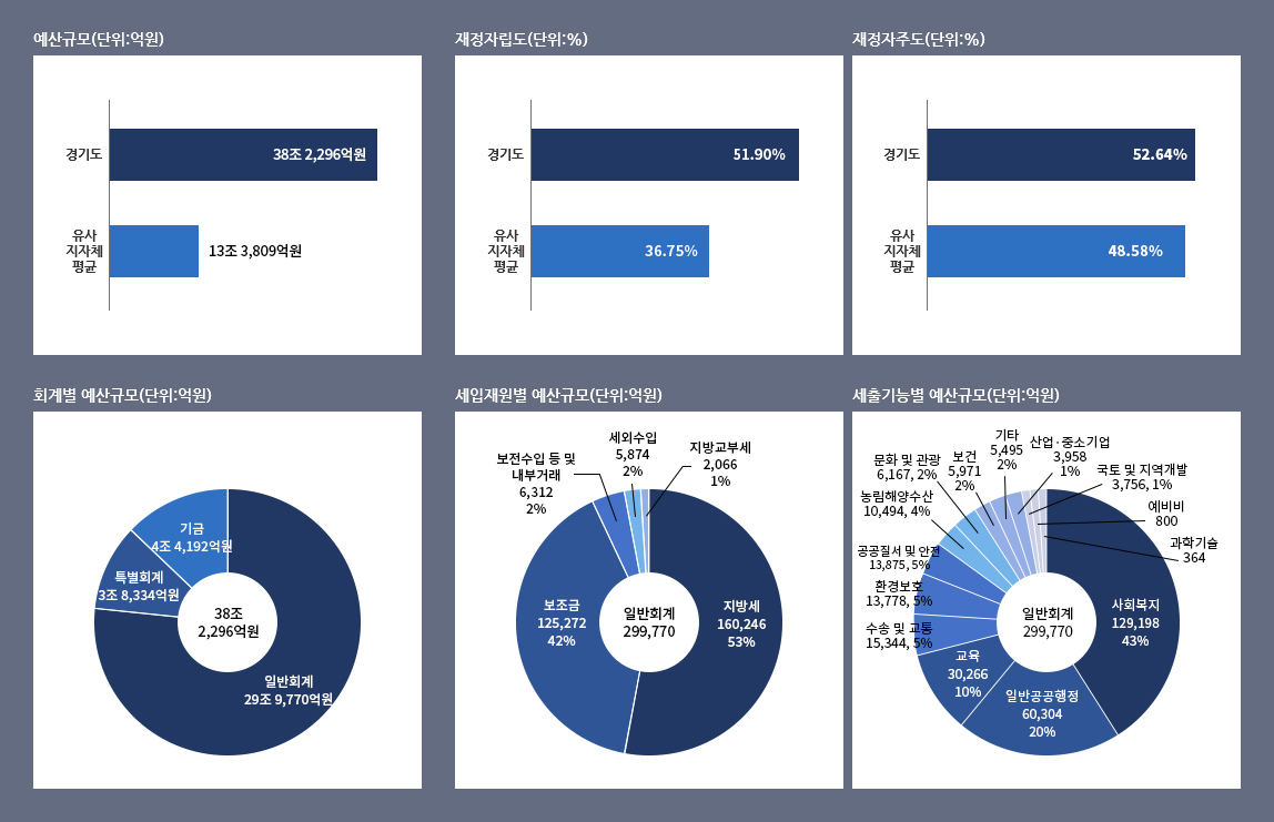 2023년 경기도 예산기준 재정공시 예산규모 경기도 38조 2,296억원 / 유사 지자체평균 13조 3,809억원 , 재정자립도 경기도 : 51.90% / 유사지자체 평균 36.75%(단위%), 재정자주도 경기도 52.64% / 유사지자체 평균 48.58%(단위%), 회계별 예산규모 총 38조 2,296억원 / 일반회계 29조 9,770억원 / 특별회계 3조 8,334억원 / 기금 4조 1,192억원, 세입재원별 예산규모 일반회계 299,770 / 지방세 160,246 (53%) / 보조금 125,272 (42%) / 보전수입 등 및 내부거래 6,312 (2%) / 세외수입 5,874(2%) / 지방교부세 2,066(1%)(단위:억원), 세출기능별 예산규모 일반회계 ,억원 / 299,755 / 사회복지 129,198(43%) / 일반공공행정 60,304(20%) / 교육 30,266(10%) / 공공질서 안전 13,875(5%) / 환경보호 13,778(5%) / 수송.교통 15,344(5%) / 문화관광 6,167 (2%) / 농림해양수산 10,494(4%) , 보건 5,971(2%) / 국토지역개발 3,756(1%) / 기타 5,495(2%) / 산업중소기업 3,958(1%)(단위:억원) / 과학기술 364 / 예비비 800/