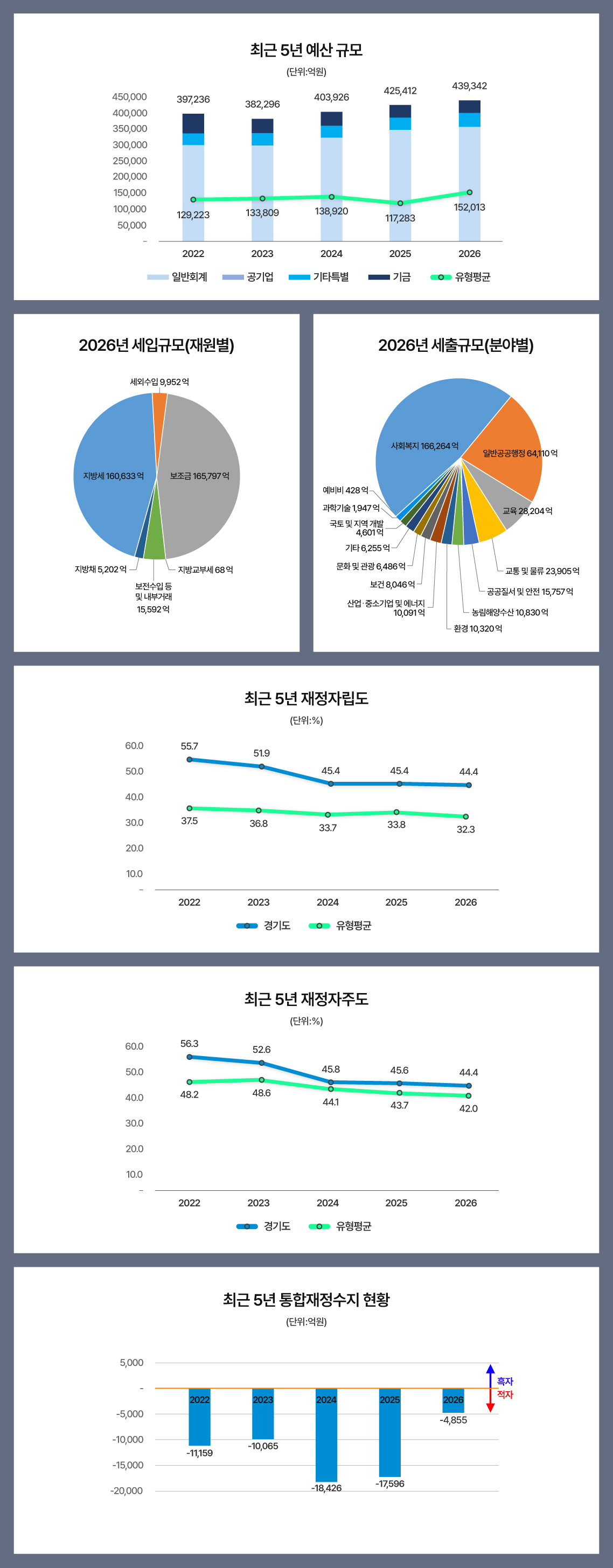 2026년도 경기도 상반기 재정공시 그래프 자세한 내용은 하단 참조