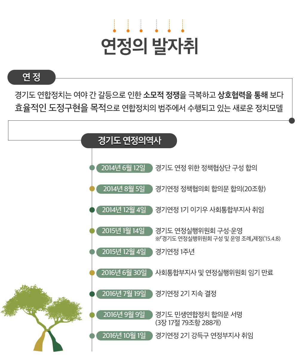 연정의 발자취_연정_

경기도 연합정치는 여야 간 갈등으로 인한 소모적 정쟁을 극복하고 상호협력을 통해 보다 효율적인 도정구현을 목적으로 연합정치의 범주에서 수행되고 있는 새로운 정치모델

경기도 연정의 역사

2014 6. 12. - 경기도 연정 위한 정책협상단 구성 합의
2014 8. 5.  - 경기연정 정책협의회 합의문 합의(20조항) 
2014 12. 4. -  경기연정 1기 이기우 사회통합부지사 취임

2015 1. 14. - 경기도 연정실행위원회 구성․운영
                ※「경기도 연정실행위원회 구성 및 운영 조례」제정(‘15.4.8)
2015 12. 4. - 경기연정 1주년

2016 6. 30. - 사회통합부지사 및 연정실행위원회 임기 만료
2016 7. 19. - 경기연정 2기 지속 결정
2016 9. 9.- 경기도 민생연합정치 합의문 서명(3장 17절 79조항 288개)
2016 10. 1. - 경기연정 2기 강득구 연정부지사 취임
2016 11. 1. - 연정협력국 신설(연정협력과, 대외협력과)
2016 11. 8. - 2016년 제1차 연정실행위원회 개최
2016 11. 28. - 2016년 제2차 연정실행위원회 개최
2016 12. 16. -「경기도 민생연합정치 기본조례」제정․시행(제도적 근거 마련)
※「경기도 연정실행위원회 구성 및 운영 조례」흡수‧통합

2017 2. 2. - 연정에 대한 공감대 확산을 위한‘제1회 경기연정 열린배움터’개최
2. 14.- 2017년 제1차 연정실행위원회 개최