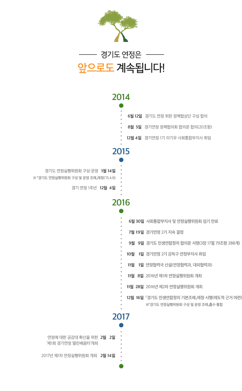 경기도 연정은 앞으로도 계속됩니다! 


2014 6. 12. - 경기도 연정 위한 정책협상단 구성 합의
2014 8. 5.  - 경기연정 정책협의회 합의문 합의(20조항) 
2014 12. 4. -  경기연정 1기 이기우 사회통합부지사 취임

2015 1. 14. - 경기도 연정실행위원회 구성․운영
                ※「경기도 연정실행위원회 구성 및 운영 조례」제정(‘15.4.8)
2015 12. 4. - 경기연정 1주년

2016 6. 30. - 사회통합부지사 및 연정실행위원회 임기 만료
2016 7. 19. - 경기연정 2기 지속 결정
2016 9. 9.- 경기도 민생연합정치 합의문 서명(3장 17절 79조항 288개)
2016 10. 1. - 경기연정 2기 강득구 연정부지사 취임
2016 11. 1. - 연정협력국 신설(연정협력과, 대외협력과)
2016 11. 8. - 2016년 제1차 연정실행위원회 개최
2016 11. 28. - 2016년 제2차 연정실행위원회 개최
2016 12. 16. -「경기도 민생연합정치 기본조례」제정․시행(제도적 근거 마련)
※「경기도 연정실행위원회 구성 및 운영 조례」흡수‧통합

2017 2. 2. - 연정에 대한 공감대 확산을 위한‘제1회 경기연정 열린배움터’개최
2. 14.- 2017년 제1차 연정실행위원회 개최