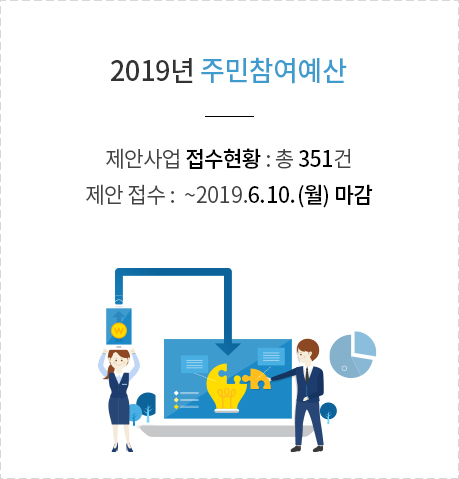 2019년 주민참여예산 제안사업 접수현황: 총 351건제안 접수: ~2019.6.10.(월) 