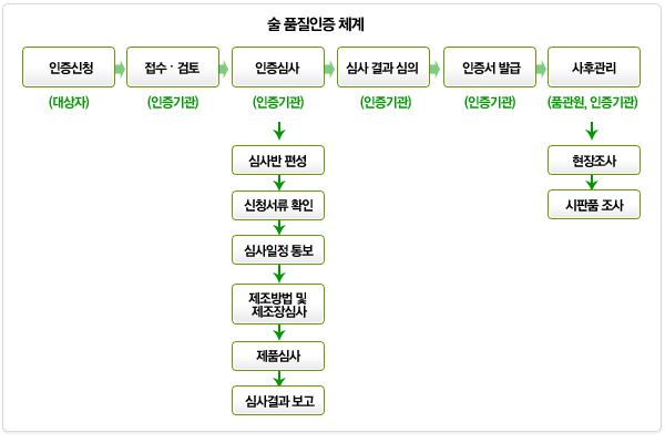 술 품질인증제 | 분야별 게시판 | 분야별 소식 | 뉴스 | 경기도청 술 품질인증제 경기도청 - 변화의 중심 기회의 경기