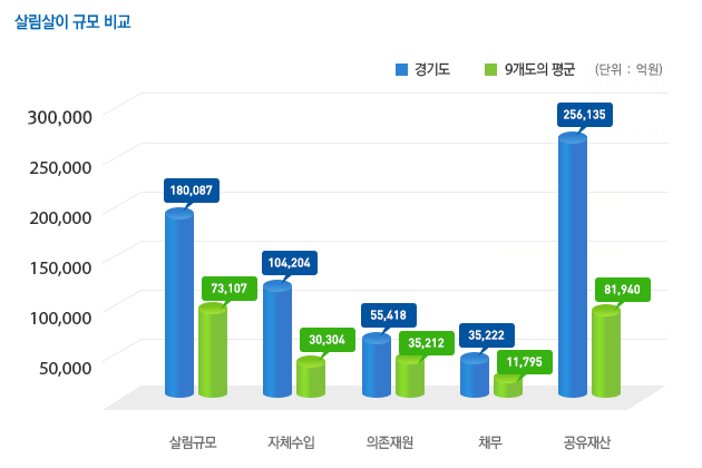 (단위: 억원)9개도의 평균: 살림규모:73,107/자체수입:30,304/의존재원:35,212/채무:11,795/공유재산:81,940, 경기도: 살림규모:180,087/자체수입:104,204/의존재원:55,418/실질채무:35,222/공유재산:256,135