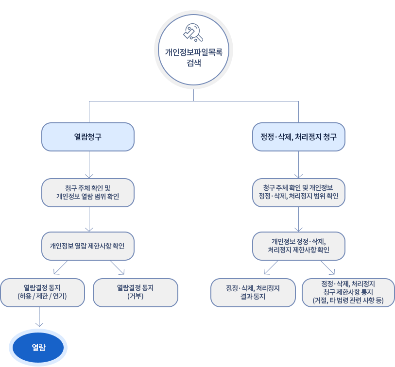 개인정보 열람 등 요구 절차 흐름도