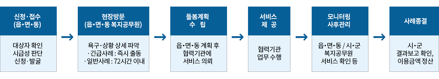 신청·접수(읍·면·동) / 대상자 확인 시급성 판단 신청·발굴 ？ 현장방문(읍·면·동 복지공무원) / 욕구·상황 상세 파악 (·긴급사례 : 즉시 출동 ·일반사례 : 72시간 이내) ？ 돌봄계획 수립/ 읍·면·동 계획 후 협력기관에 서비스 의뢰 ？ 서비스 제공 / 협력기관 업무 수행 ？ 모니터링 사후관리 / 읍·면·동 / 시·군 복지공무원 서비스 확인 등？ 사례종결 / 시·군 결과보고 확인,  이용금액 정산