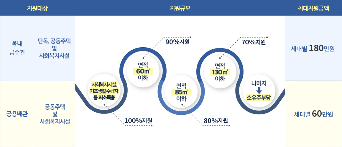 지원대상 (옥내급수관-단독,공동주택 및 사회복지시설),(공용배관-공동주택 및 사회복지시설),지원규모(사회복지시설, 기초생활 수급자 등 저소득층(100%지원) -면적60㎡이하 (90%지원) - 면적 85㎡이하(80%지원) - 면적130㎡이하(70%지원) - 나머지 소유주 부담),최대지원금액 (세대별 180만원, 세대별 60만원)