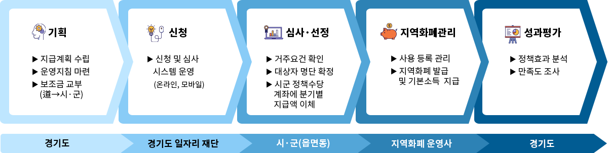 기획(지급계획 수립,운영지침 마련,보조금 교부 (道→시·군)) 경기도 > 신청(신청 및 심사 시스템 운영 (온라인, 모바일))경기도 일자리 재단 > 심사·선정(거주요건 확인, 대상자 명단 확정, 시군 정책수당 계좌에 분기별 지급액 이체)시·군(읍면동) > 지역화폐관리(사용 등록 관리, 지역화폐 발급 및 기본소득 지급) 지역화폐 운영사 > 성과평가(정책효과 분석, 만족도 조사) 경기도