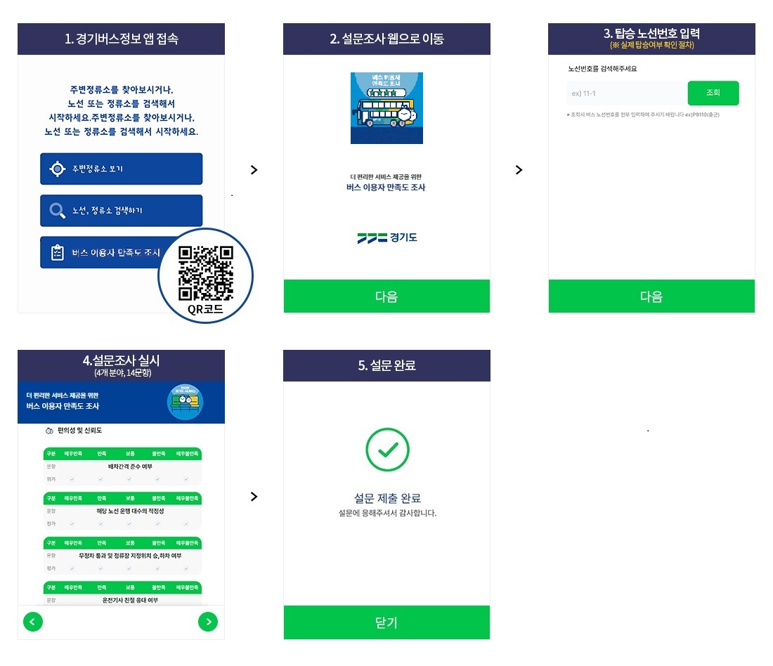 1.경기버스정보 앱 접속 - 2.설문조사 웹으로 이동 - 3.탑승 노선번호 입력 - 4.설문조사 실시(4개분야,14문항) - 5.설문완료