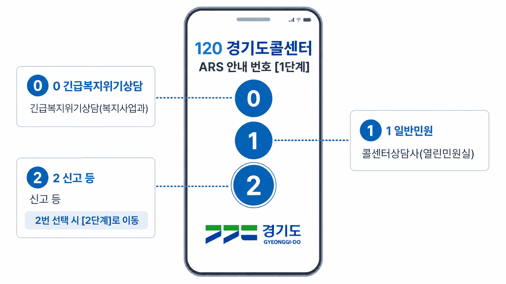 120 경기도콜센터 ARS 안내 번호 1단계. 0번 긴급복지위기상담(복지사업과), 1번 일반민원(열린민원실), 2번 신고 등. 2번 선택 시 2단계로 이동.