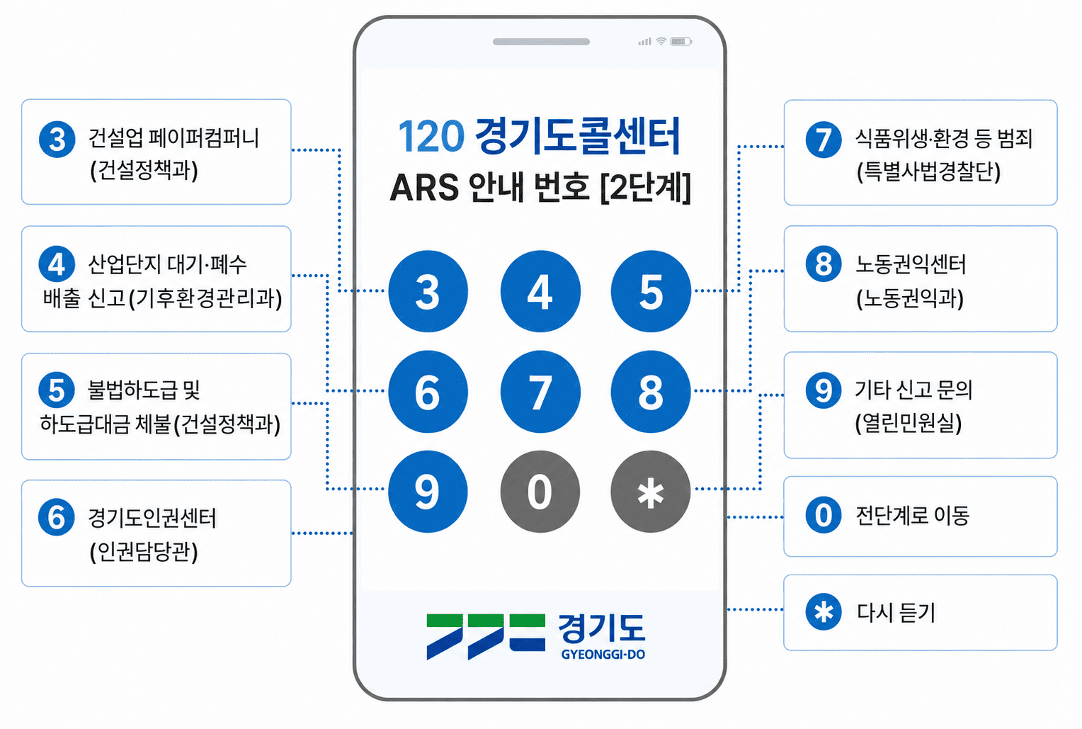 120 경기도콜센터 ARS 안내 번호 2단계. 0번 전단계로 이동, 3번 건설업 페이퍼컴퍼니(건설정책과), 4번 산업단지 대기·폐수 배출 신고(기후환경관리과), 5번 불법하도급 및 하도급대금 체불(건설정책과), 6번 경기도인권센터(인권담당관), 7번 식품위생·환경 등 범죄(특별사법경찰단), 8번 노동권익센터(노동권익과), 9번 기타 신고 문의(열린민원실), #번 다시 듣기.