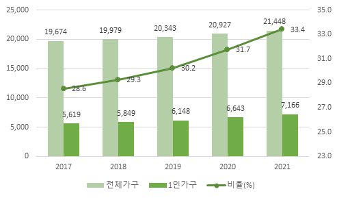 전국 1인가구 비중 그래프