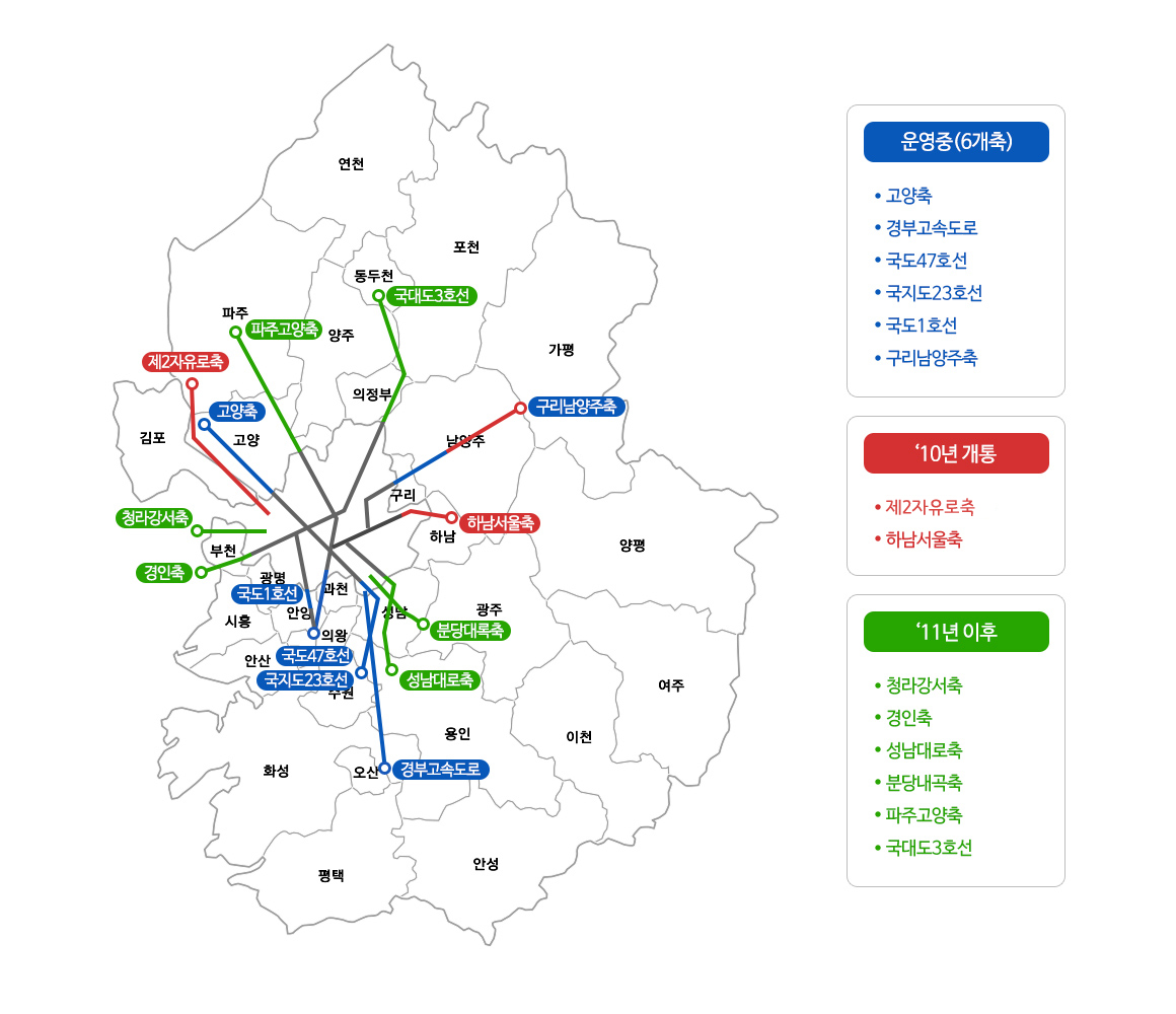 경기도 BRT 추진상황, 운영중(고양축, 경부고속도로, 국도47호선, 국지도23호선, 국도1호선, 구리남양주축), 2010년 개통(제2자유로축, 하남서울축), 2011년 이후(청라강서축, 경인축, 성남대로축, 분당내곡축, 파주고양축, 국대도3호선)