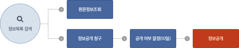 정보공개 청구절차 도식도 (정보목록 검색 원문정보조회 정보공개 청구 공개 여부 결정(10일) 정보공개)