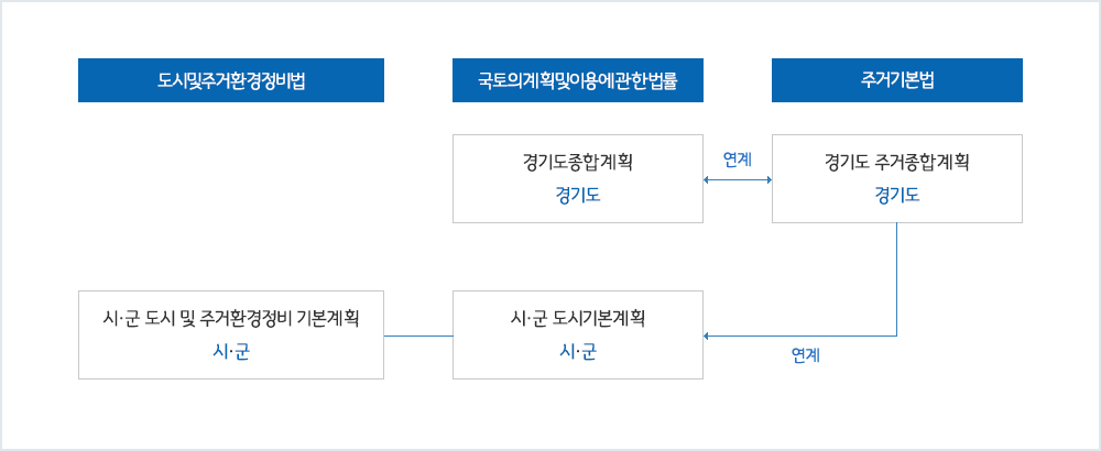 도시및 주거환경 정비법, 국토의 계획및이용에관한법률, 주거기본법 (경기도종합계획 경기도 <->경기도 주거종합계획 경기도 > 시.군 도시기본계획 시.군 , 시.군 도시 및 주거환경정비 기본계획 시.군 과 각각연계)