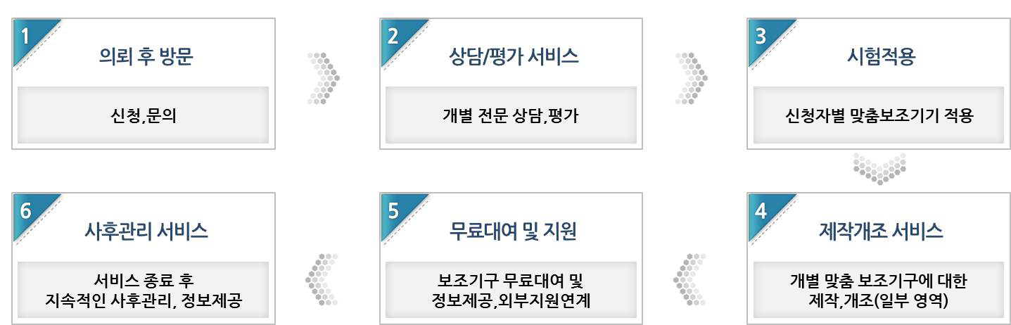 맞춤보조공학서비스 1.의뢰 후 방문 신청,문의 → 2. 상담/평가 서비스 개별 전문 상담, 평가 → 3. 시험적용 신청자별 맞춤보조기기 적용 → 4. 제작개조 서비스 개별 맞춤 보고기구에 대한 제작, 개조(일부 영역) → 무료대여 ㅕ및 지원 보조기구 무료대여 및 정보제공, 외부지원연계 → 6. 사후관리 서비스 서비스 종료 후 지속적인 사후관리, 정보제공