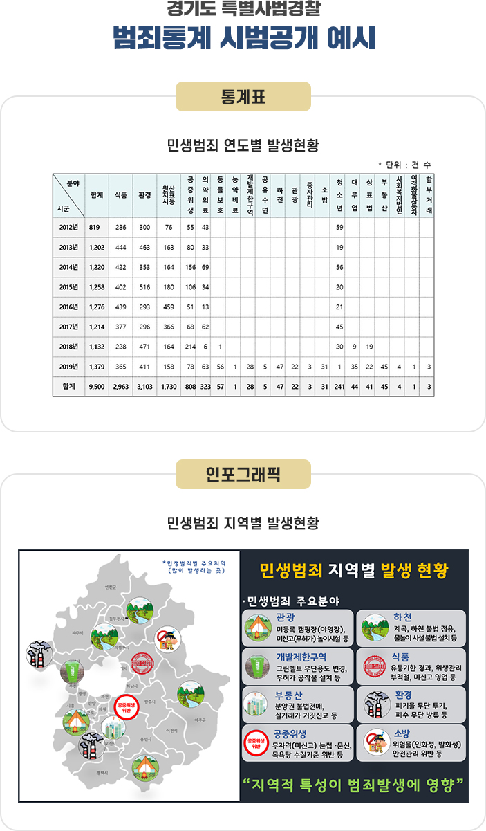 경기도 특별사법경찰 범죄통계 시범공개 예시