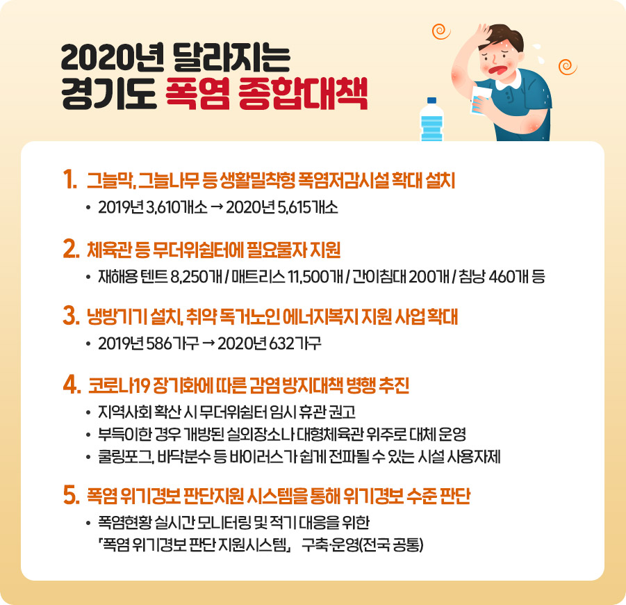 2020년 달라지는 경기도 폭염 종합대책 / 그늘막, 그늘나무 등 생활밀착형 폭염저감시설 확대 설치 / - 2019년 3,610개소 → 2020년 5,615개소 / 체육관 등 무더위쉼터에 필요물자 지원 / - 재해용 텐트 8,250개 / 매트리스 11,500개 / 간이침대 200개 / 침낭 460개 등 / 냉방기기 설치, 여름철 전기요금 3개월 지원 등 취약 독거노인 에너지복지 지원 사업 확대   / - 2019년 586가구 → 2020년 632가구 / 코로나19 장기화에 따른 감염 방지대책 병행 추진 /  - 지역사회 확산 시 무더위쉼터 임시 휴관 권고 / - 부득이한 경우 개방된 실외장소나 대형체육관 위주로 대체 운영 / - 쿨링포그, 바닥분수 등 바이러스가 쉽게 전파될 수 있는 시설 사용자제  / 폭염 위기경보 판단지원 시스템을 통해 위기경보 수준 판단 / - 폭염현황 실시간 모니터링 및 적기 대응을 위한 「폭염 위기경보 판단 지원시스템」 구축·운영(전국 공통) 