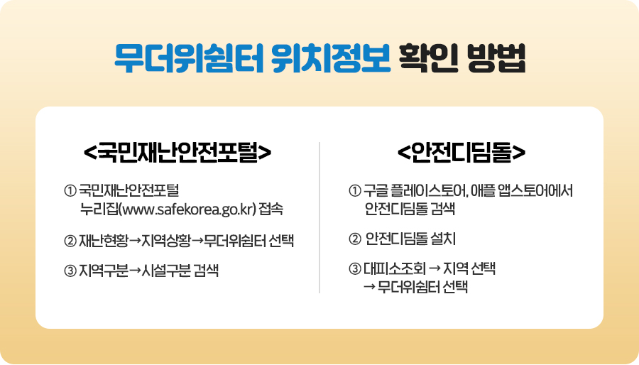 무더위쉼터 위치정보 확인 방법 /<국민재난안전포털> / ① 국민재난안전포털 누리집(www.safekorea.go.kr) 접속 / ② 재난현황→지역상황→무더위쉼터 선택 / ③ 지역구분→시설구분 검색 / <안전디딤돌> / ① 구글 플레이스토어, 애플 앱스토어에서 안전디딤돌 검색 / ② 안전디딤돌 설치 / ③ 대피소조회→지역 선택→무더위쉼터 선택