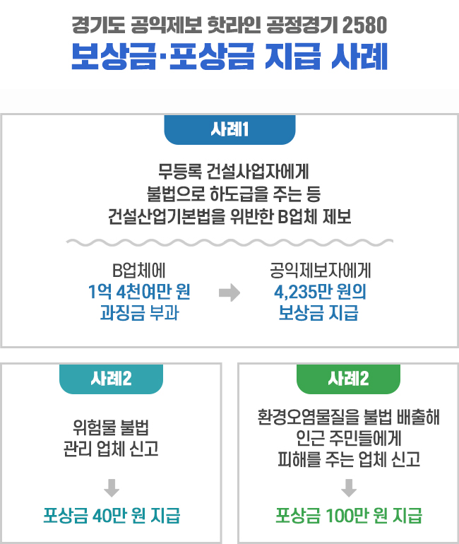 경기도 공익제보 핫라인-공정경기 2580 보상금·포상금 지급 사례