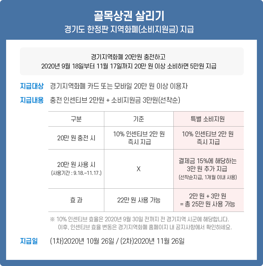 추석경기 살리기 경기도 한정판 지역화페(소비지원금) 지급 