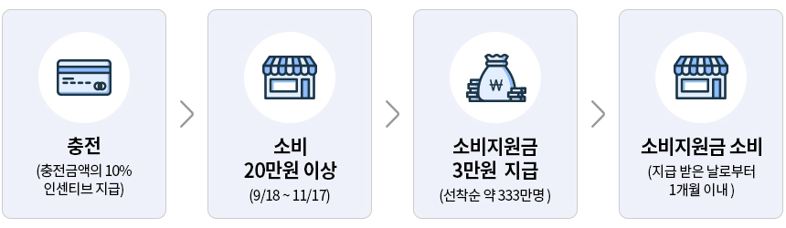 추석경기 살리기 경기도 한정판 지역화폐(소비지원금) 지급 