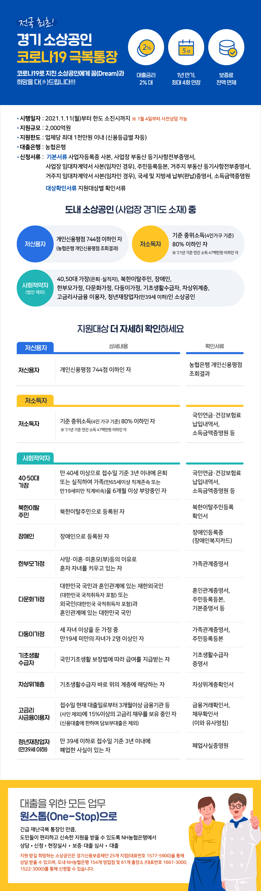 경기 소상공인 전국 최초 코로나19 극복통장